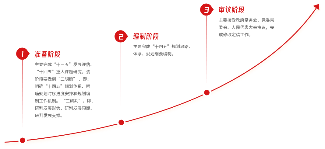 時序把握三個階段